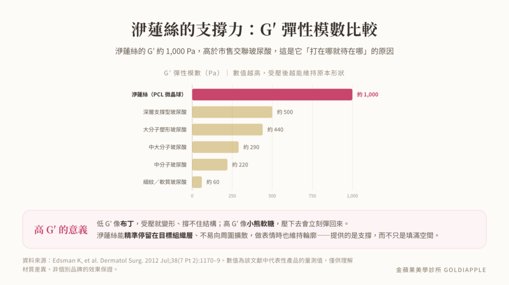 洢蓮絲 G′ 彈性模數約 1000 Pa 與各類交聯玻尿酸支撐力比較長條圖
