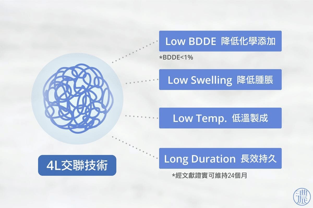 V50玻尿酸4L交聯技術示意圖：低BDDE、降低腫脹、低溫製成、長效持久