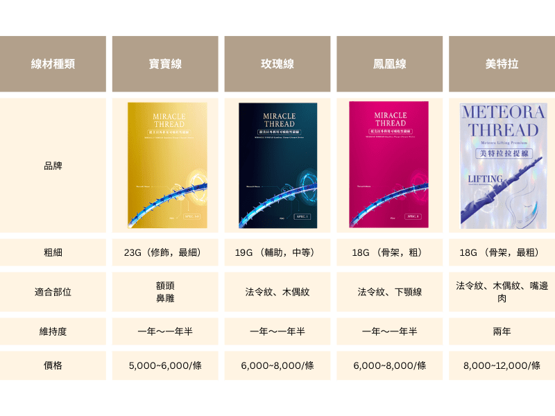 埋線線材比較表：寶寶線、玫瑰線、鳳凰線與美特拉的粗細、適合部位、維持度及價格