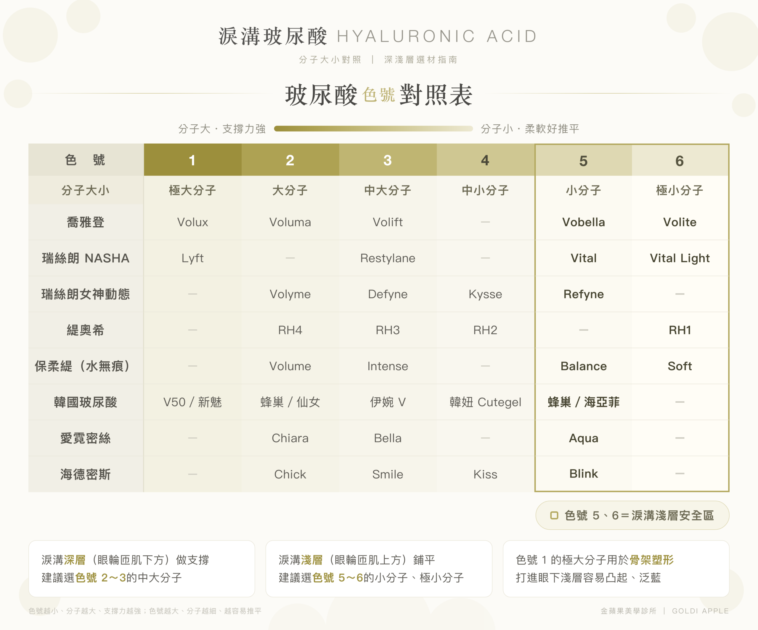 玻尿酸色號對照表：6 種分子大小與各品牌劑型，淚溝淺層建議色號 5～6
