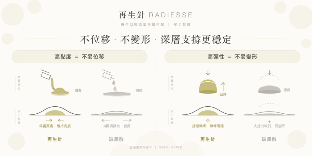 再生針與玻尿酸比較：高黏度不易位移、高彈性不易變形，深層支撐更穩定