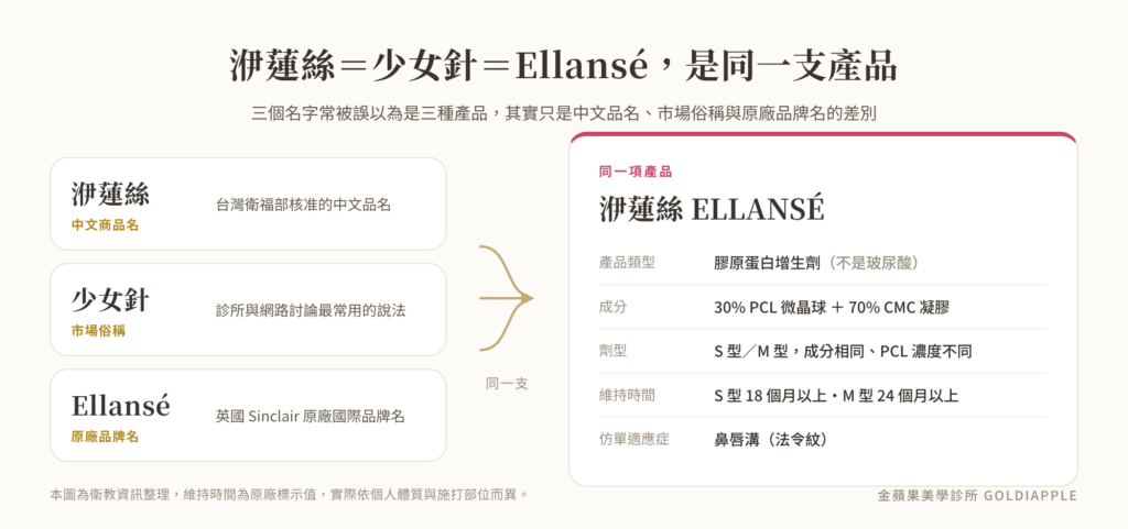 洢蓮絲、少女針、Ellansé 是同一支產品的名稱對照與規格總覽
