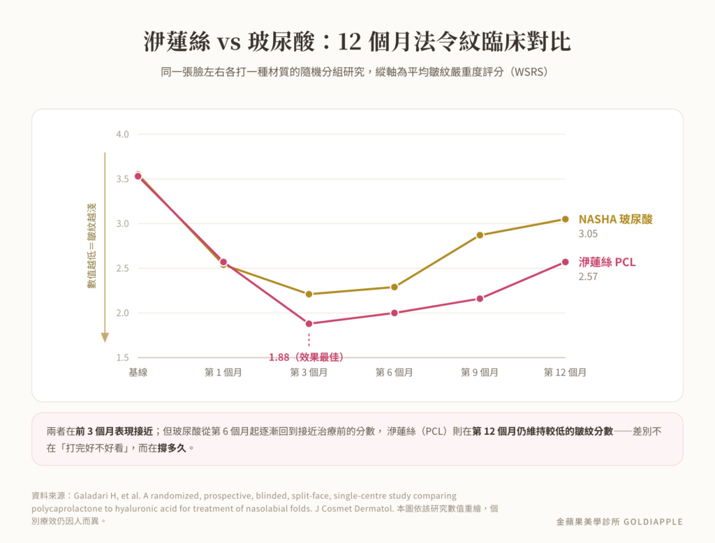 洢蓮絲 PCL 與 NASHA 玻尿酸 12 個月法令紋皺紋嚴重度對比折線圖